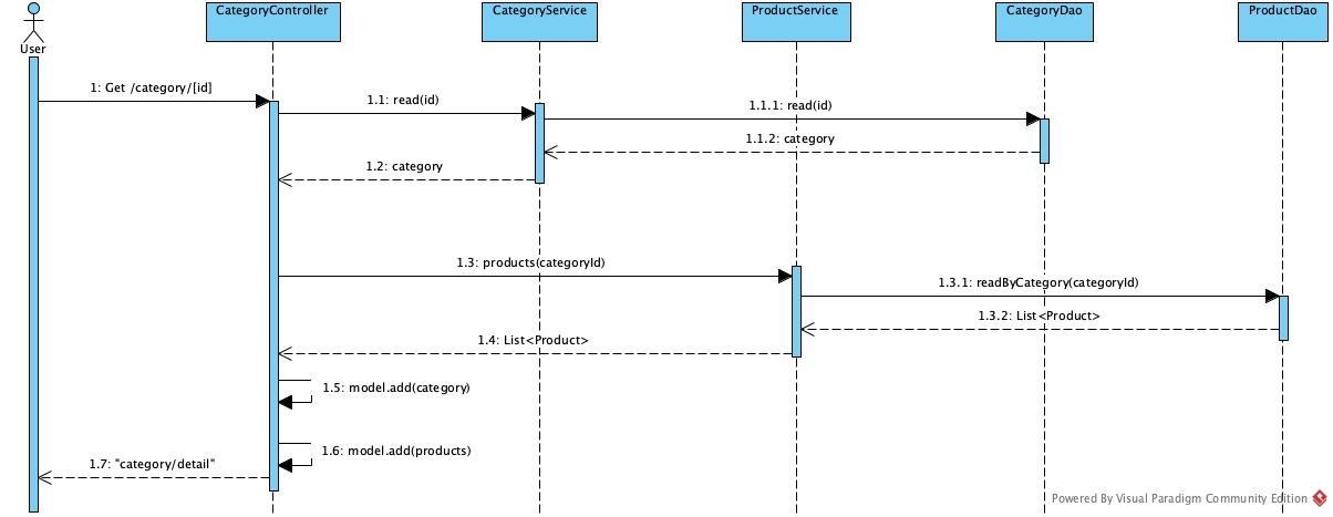 OM category page sequence diagram