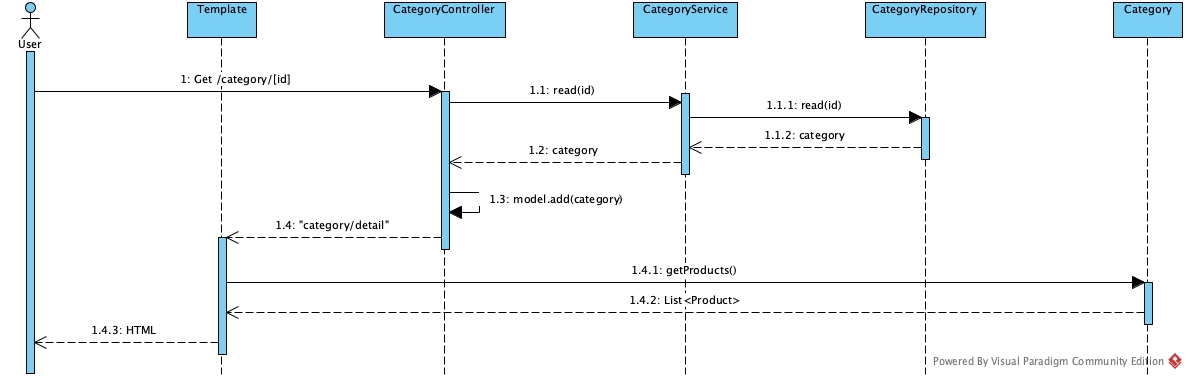 ORM category page sequence diagram